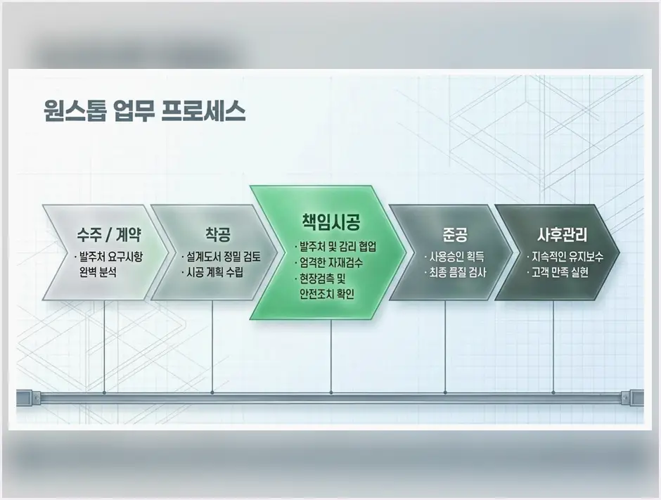 기흥 구갈동 신축공사 업체 작업 전후 6